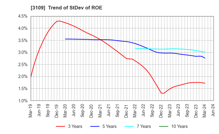 3109 SHIKIBO LTD.: Trend of StDev of ROE
