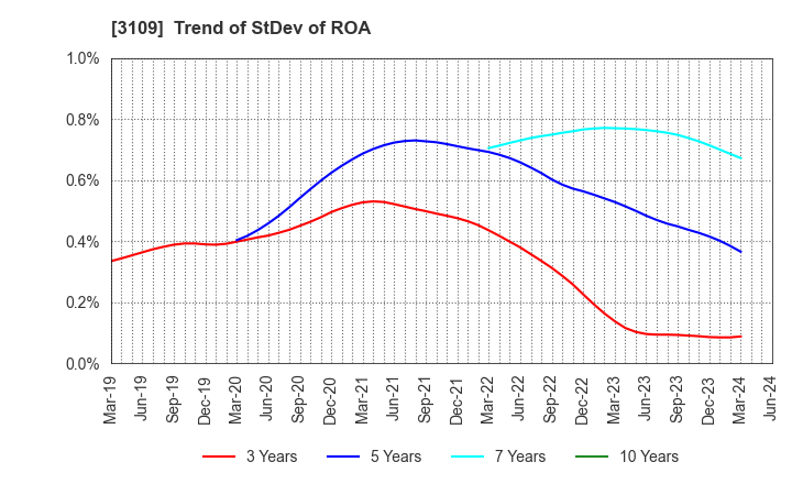 3109 SHIKIBO LTD.: Trend of StDev of ROA