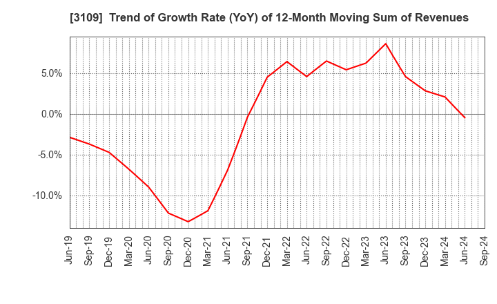 3109 SHIKIBO LTD.: Trend of Growth Rate (YoY) of 12-Month Moving Sum of Revenues