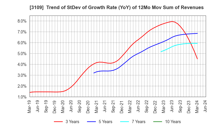 3109 SHIKIBO LTD.: Trend of StDev of Growth Rate (YoY) of 12Mo Mov Sum of Revenues