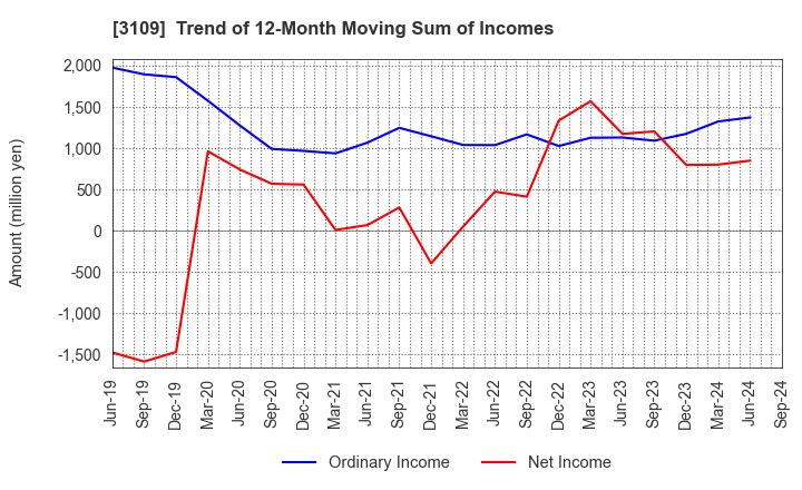 3109 SHIKIBO LTD.: Trend of 12-Month Moving Sum of Incomes