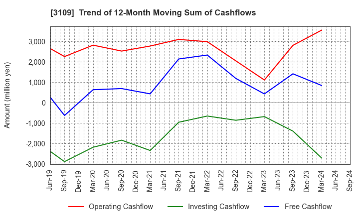 3109 SHIKIBO LTD.: Trend of 12-Month Moving Sum of Cashflows