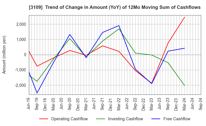 3109 SHIKIBO LTD.: Trend of Change in Amount (YoY) of 12Mo Moving Sum of Cashflows