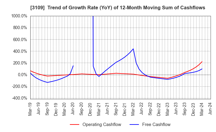 3109 SHIKIBO LTD.: Trend of Growth Rate (YoY) of 12-Month Moving Sum of Cashflows