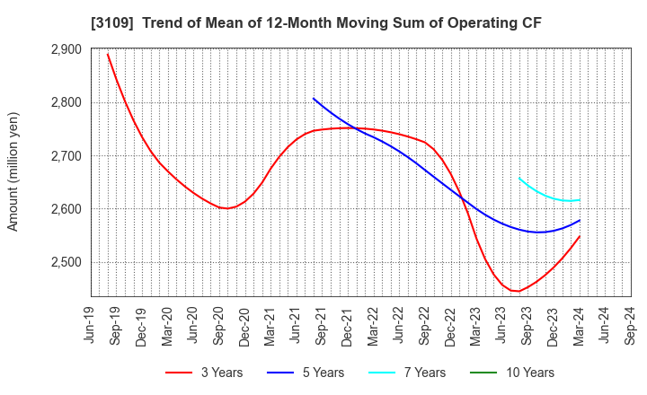 3109 SHIKIBO LTD.: Trend of Mean of 12-Month Moving Sum of Operating CF