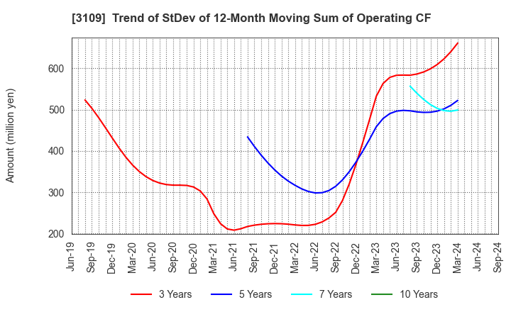 3109 SHIKIBO LTD.: Trend of StDev of 12-Month Moving Sum of Operating CF