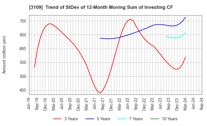 3109 SHIKIBO LTD.: Trend of StDev of 12-Month Moving Sum of Investing CF