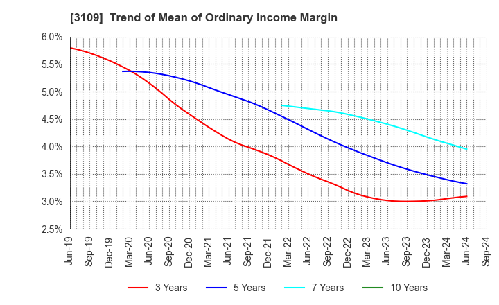 3109 SHIKIBO LTD.: Trend of Mean of Ordinary Income Margin