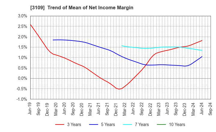 3109 SHIKIBO LTD.: Trend of Mean of Net Income Margin