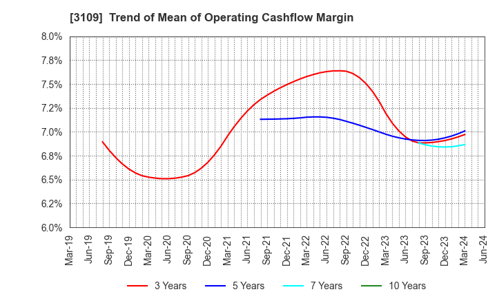 3109 SHIKIBO LTD.: Trend of Mean of Operating Cashflow Margin