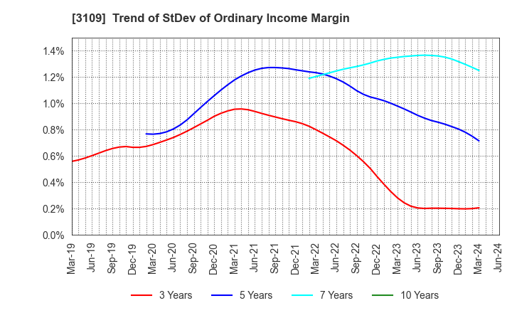 3109 SHIKIBO LTD.: Trend of StDev of Ordinary Income Margin