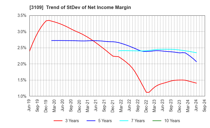 3109 SHIKIBO LTD.: Trend of StDev of Net Income Margin