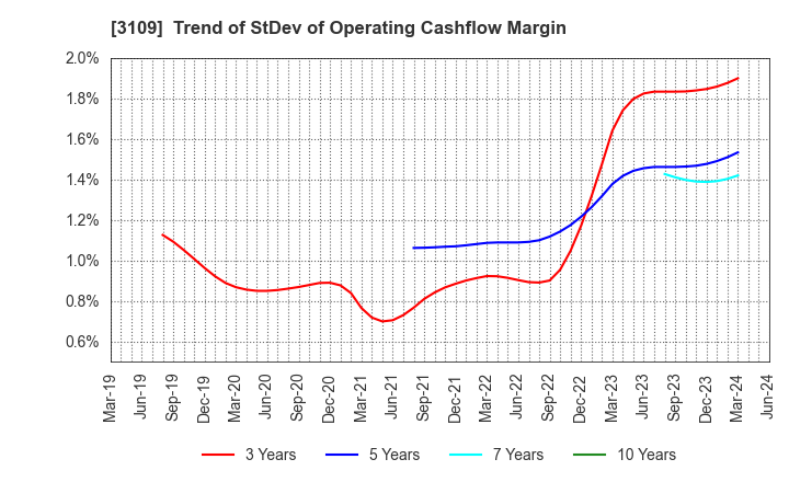 3109 SHIKIBO LTD.: Trend of StDev of Operating Cashflow Margin