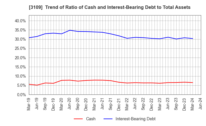3109 SHIKIBO LTD.: Trend of Ratio of Cash and Interest-Bearing Debt to Total Assets