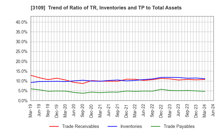 3109 SHIKIBO LTD.: Trend of Ratio of TR, Inventories and TP to Total Assets