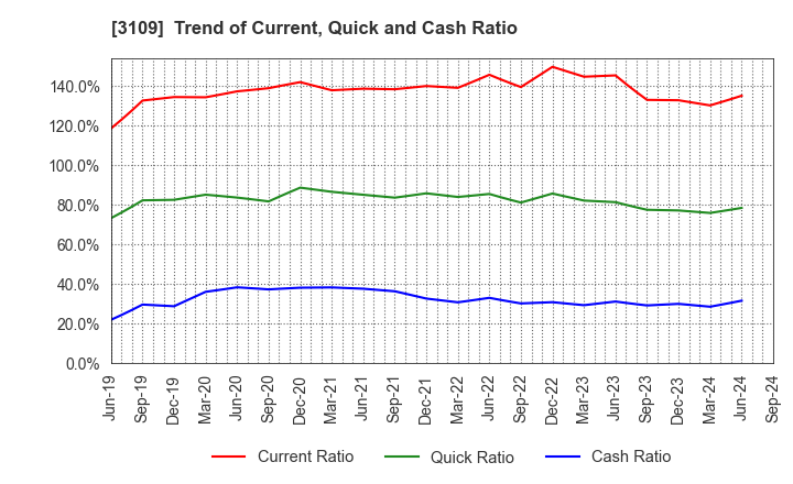 3109 SHIKIBO LTD.: Trend of Current, Quick and Cash Ratio