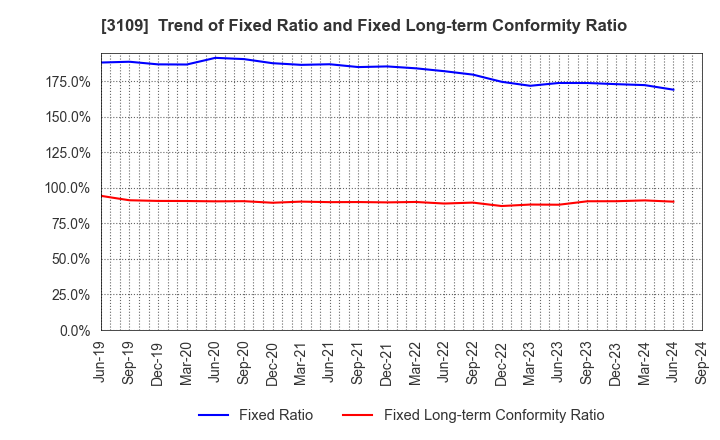 3109 SHIKIBO LTD.: Trend of Fixed Ratio and Fixed Long-term Conformity Ratio