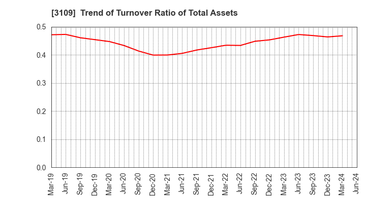3109 SHIKIBO LTD.: Trend of Turnover Ratio of Total Assets