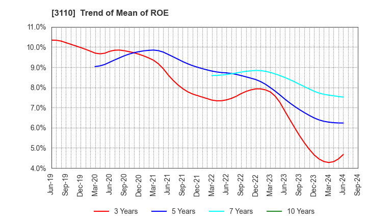 3110 NITTO BOSEKI CO.,LTD.: Trend of Mean of ROE