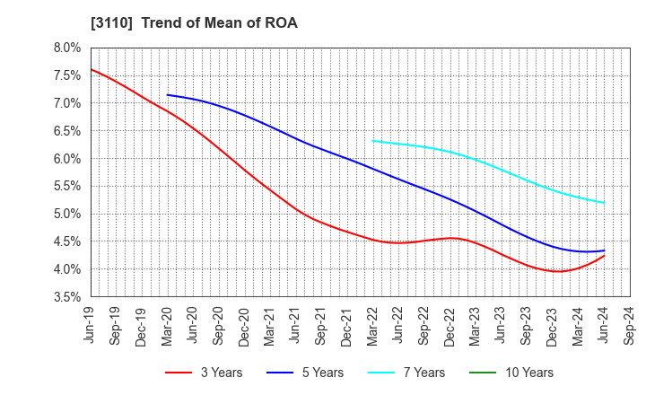 3110 NITTO BOSEKI CO.,LTD.: Trend of Mean of ROA