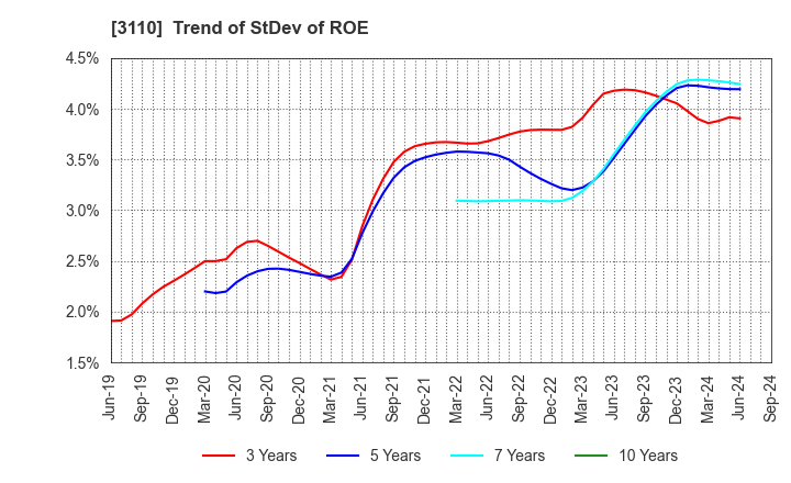 3110 NITTO BOSEKI CO.,LTD.: Trend of StDev of ROE