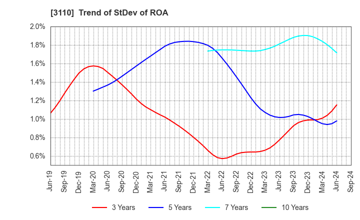3110 NITTO BOSEKI CO.,LTD.: Trend of StDev of ROA