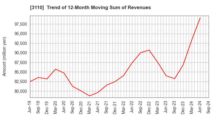 3110 NITTO BOSEKI CO.,LTD.: Trend of 12-Month Moving Sum of Revenues