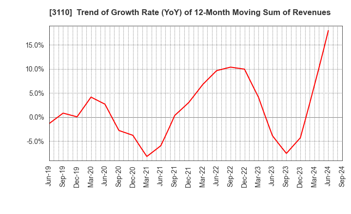 3110 NITTO BOSEKI CO.,LTD.: Trend of Growth Rate (YoY) of 12-Month Moving Sum of Revenues