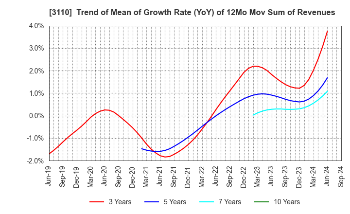 3110 NITTO BOSEKI CO.,LTD.: Trend of Mean of Growth Rate (YoY) of 12Mo Mov Sum of Revenues