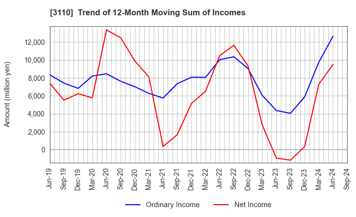 3110 NITTO BOSEKI CO.,LTD.: Trend of 12-Month Moving Sum of Incomes