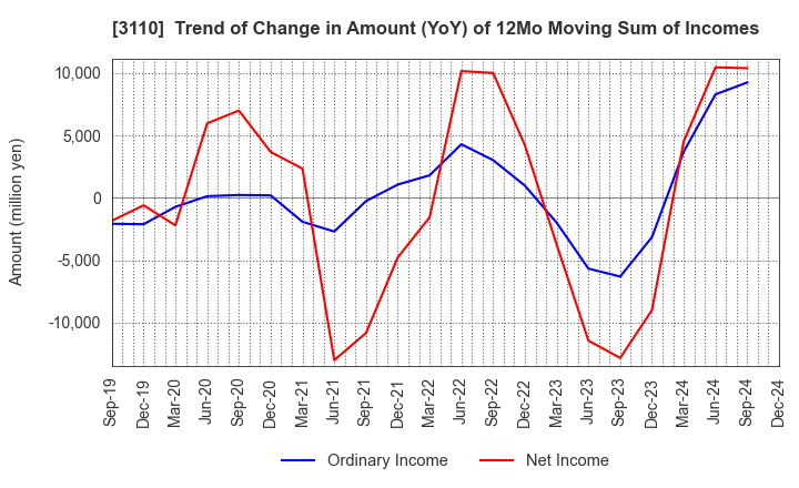 3110 NITTO BOSEKI CO.,LTD.: Trend of Change in Amount (YoY) of 12Mo Moving Sum of Incomes