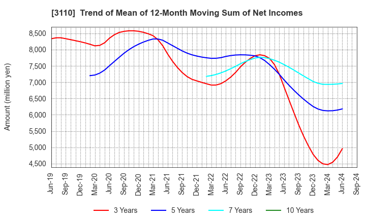 3110 NITTO BOSEKI CO.,LTD.: Trend of Mean of 12-Month Moving Sum of Net Incomes