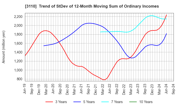 3110 NITTO BOSEKI CO.,LTD.: Trend of StDev of 12-Month Moving Sum of Ordinary Incomes