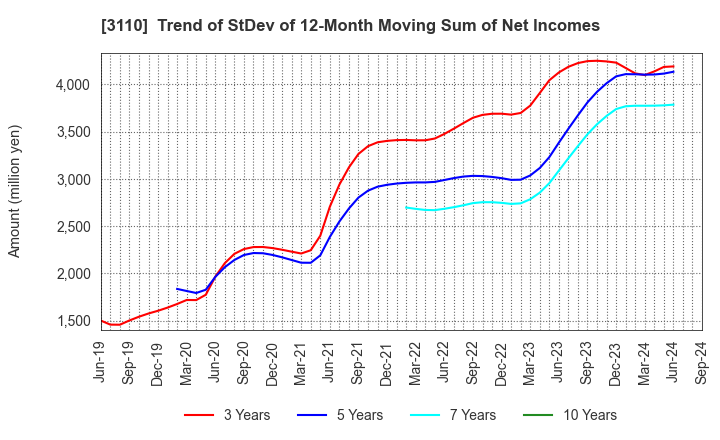 3110 NITTO BOSEKI CO.,LTD.: Trend of StDev of 12-Month Moving Sum of Net Incomes