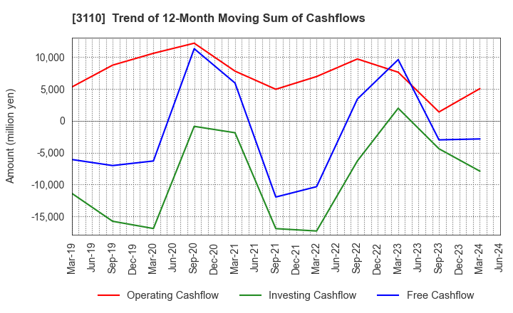 3110 NITTO BOSEKI CO.,LTD.: Trend of 12-Month Moving Sum of Cashflows