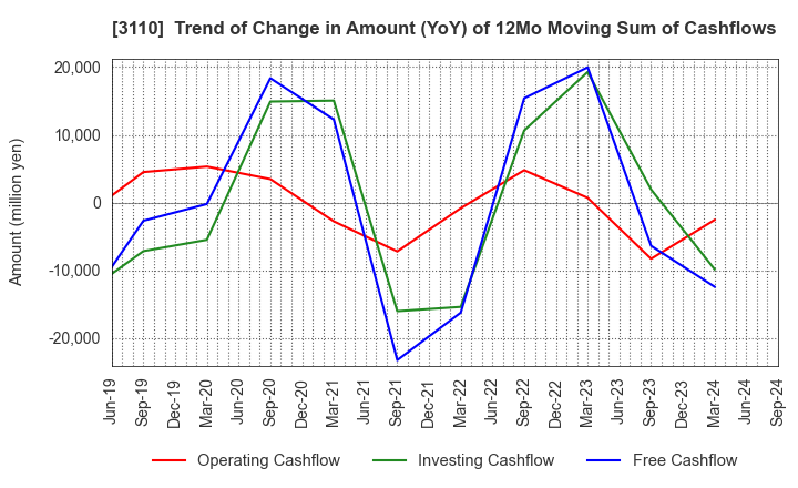 3110 NITTO BOSEKI CO.,LTD.: Trend of Change in Amount (YoY) of 12Mo Moving Sum of Cashflows