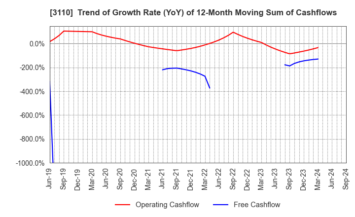 3110 NITTO BOSEKI CO.,LTD.: Trend of Growth Rate (YoY) of 12-Month Moving Sum of Cashflows