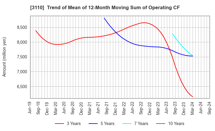 3110 NITTO BOSEKI CO.,LTD.: Trend of Mean of 12-Month Moving Sum of Operating CF