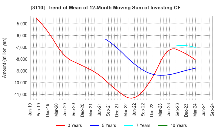 3110 NITTO BOSEKI CO.,LTD.: Trend of Mean of 12-Month Moving Sum of Investing CF