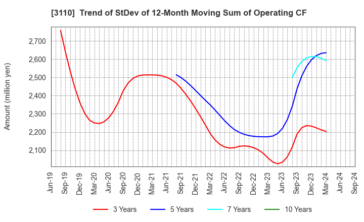 3110 NITTO BOSEKI CO.,LTD.: Trend of StDev of 12-Month Moving Sum of Operating CF