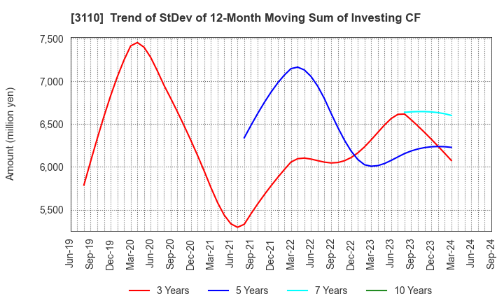 3110 NITTO BOSEKI CO.,LTD.: Trend of StDev of 12-Month Moving Sum of Investing CF