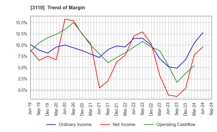 3110 NITTO BOSEKI CO.,LTD.: Trend of Margin