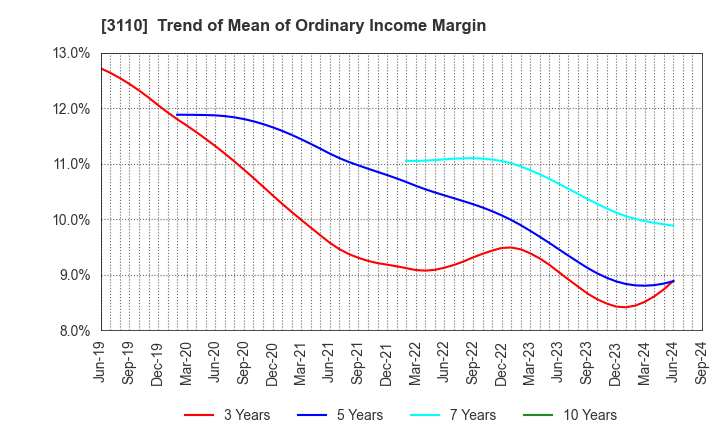 3110 NITTO BOSEKI CO.,LTD.: Trend of Mean of Ordinary Income Margin