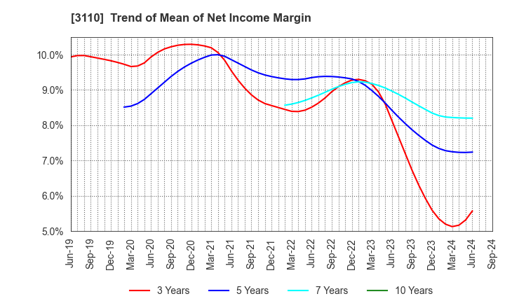 3110 NITTO BOSEKI CO.,LTD.: Trend of Mean of Net Income Margin