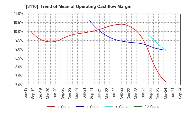 3110 NITTO BOSEKI CO.,LTD.: Trend of Mean of Operating Cashflow Margin