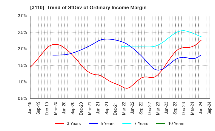 3110 NITTO BOSEKI CO.,LTD.: Trend of StDev of Ordinary Income Margin