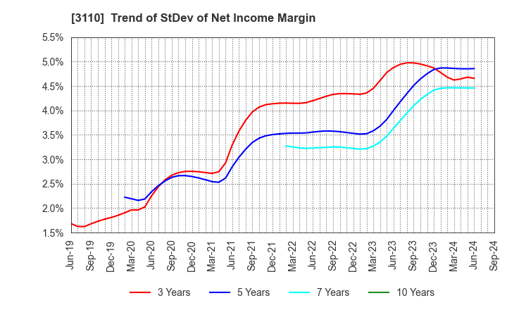 3110 NITTO BOSEKI CO.,LTD.: Trend of StDev of Net Income Margin