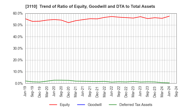 3110 NITTO BOSEKI CO.,LTD.: Trend of Ratio of Equity, Goodwill and DTA to Total Assets