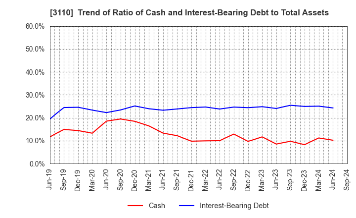 3110 NITTO BOSEKI CO.,LTD.: Trend of Ratio of Cash and Interest-Bearing Debt to Total Assets