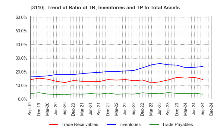 3110 NITTO BOSEKI CO.,LTD.: Trend of Ratio of TR, Inventories and TP to Total Assets